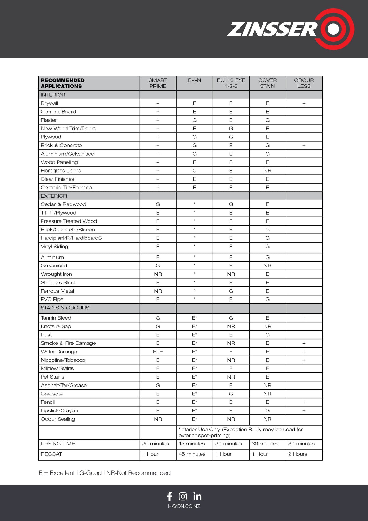 Zinsser Bulls Eye 1-2-3 Primer - Aerosol 369g